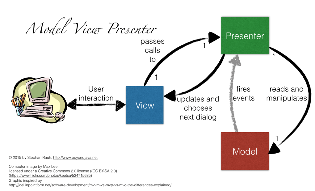 Model view Controller user