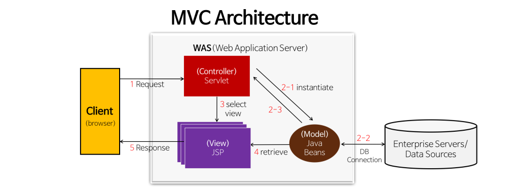MVC паттерн java